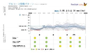 最近低血糖が増えている！